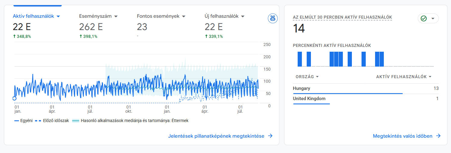 Webanalitika az adatvezérelt marketingben — látogatói viselkedés mérése